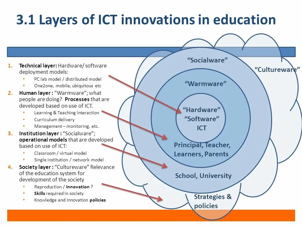 Innovative Technologies in Educational process. ICT Development презентация. ICT in Education топик. Education one схема. Educational process