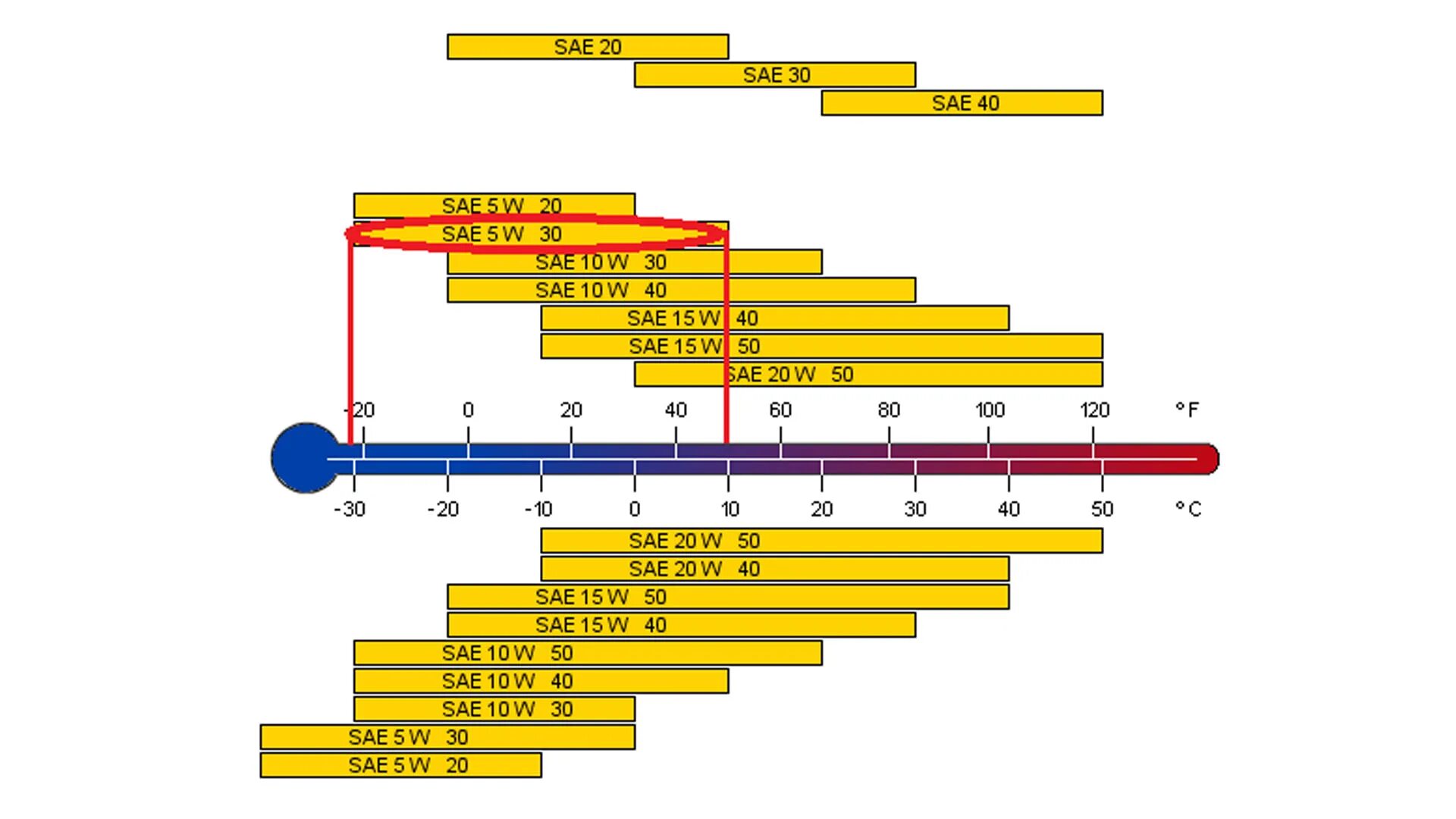 Температурный диапазон моторных масел 5w40. Температурный диапазон моторных масел 5w40 полусинтетика. Температурный диапазон моторных масел 5w40 синтетика. Вязкость моторного масла 5w30 расшифровка.