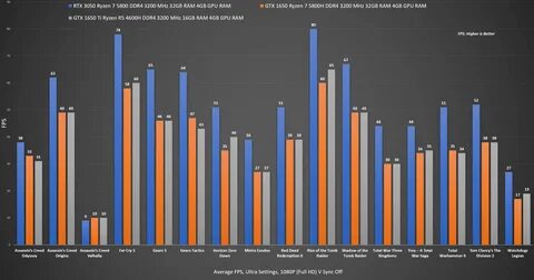 ᐅ RTX 3050 VS GTX 1650 VS GTX 1650 TI.