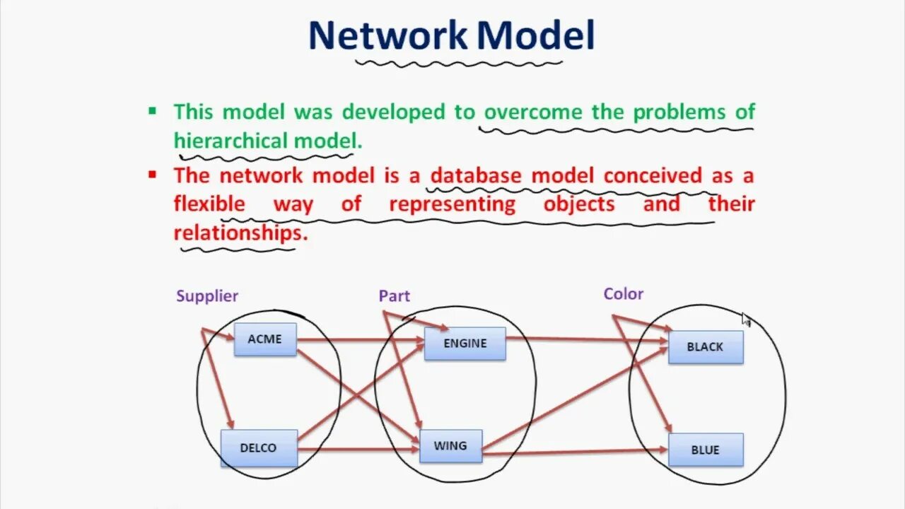 Network model. Network database model. data model hierarchical relational network. what is network model. network database model example.