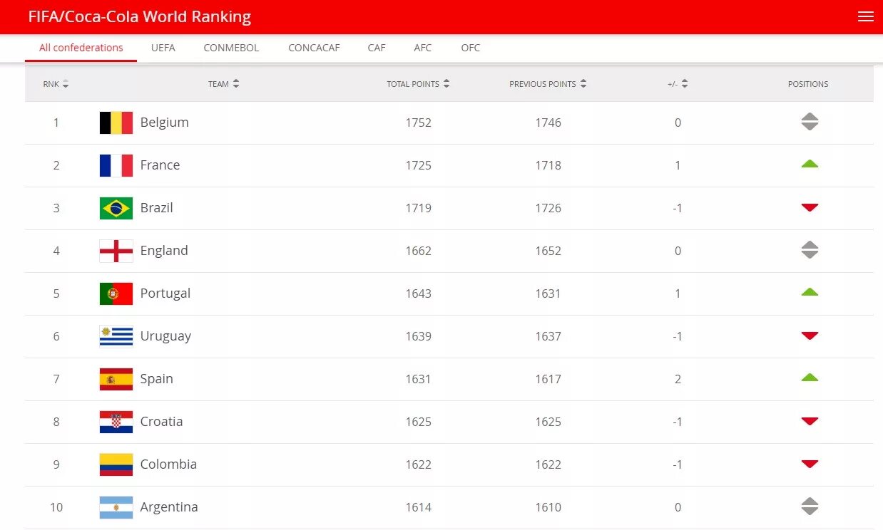 Fifa rank. Рейтинг сборных ФИФА. Ранг ФИФА. Таблица ФИФА. Рейтинг стран ФИФА.