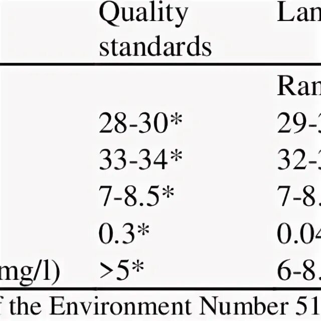 Quality parameters