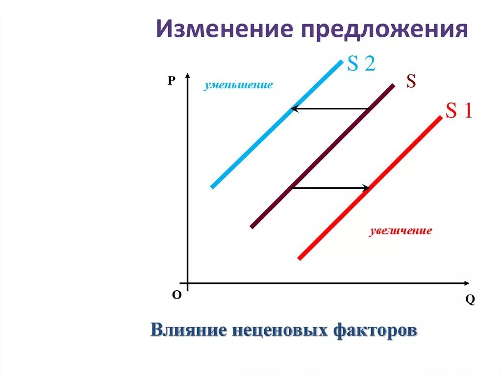 Что могло вызвать изменение предложения на рынке. Изменение предложения график. Графики изменения предложения. Изменение Графика предложения. Изменение величины предложения график.