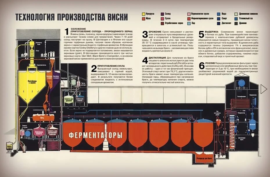 Виски по красной схеме. Производство виски технология завод. процессы производства виски. технология производства виски. этапы производства виски.