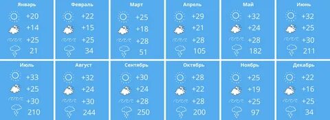 Хайнань погода по месяцам