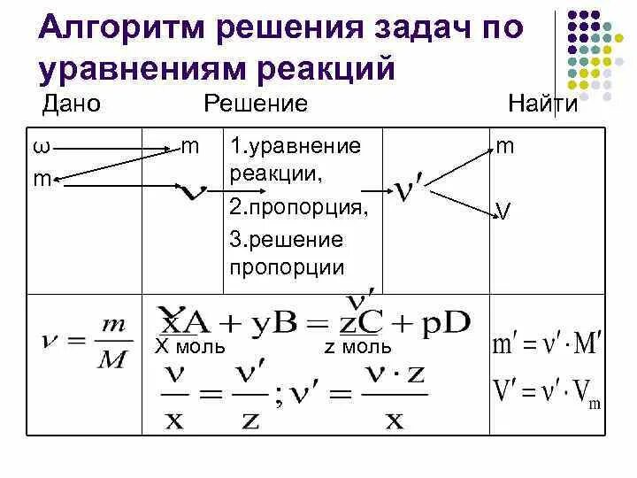 Алгоритм решения расчетных задач по химии. Алгоритм решения задач по уравнению химической реакции. Алгоритм решения задач по уравнению реакции. Алгоритм решения задач по химическим уравнениям. Соотношение молей в реакции