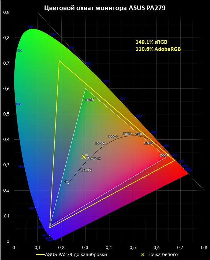 охват экрана. цветовой охват печатной машины. цветовой охват монитора. охват экрана. охват цветового пространства.