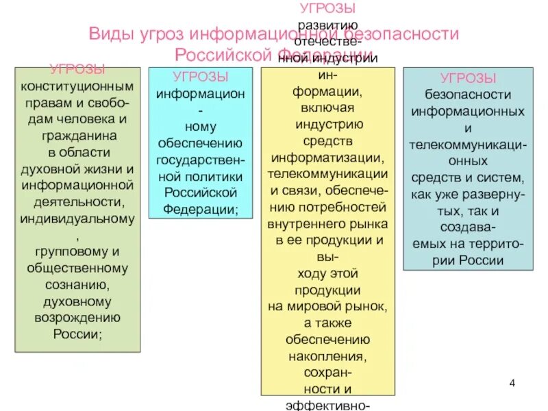 Угрозы духовной сферы. Виды угроз. Субъект и объект угроз. Угрозы конституционной безопасности. Духовный угроза