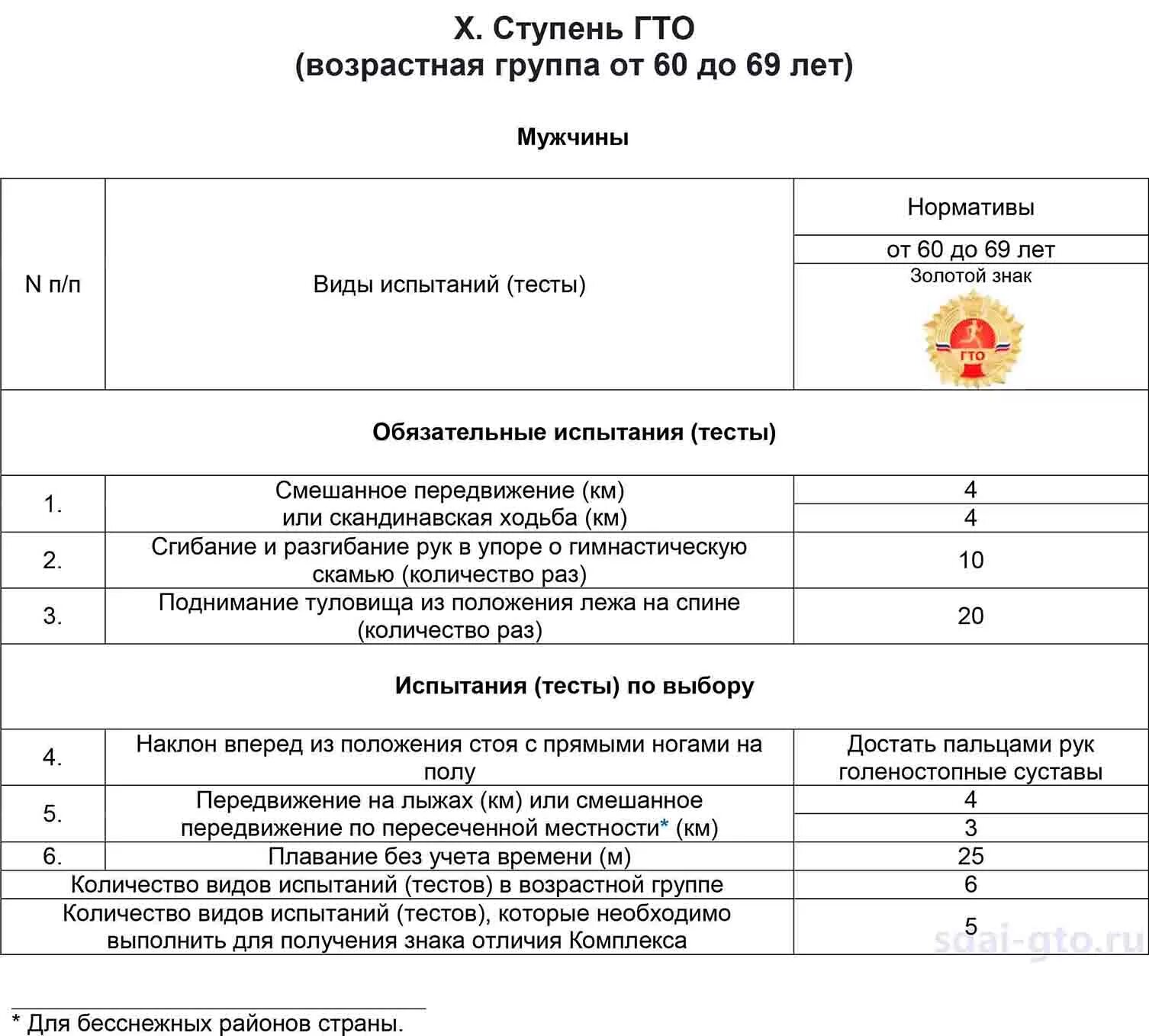 Нормы гто для мужчин 65 лет