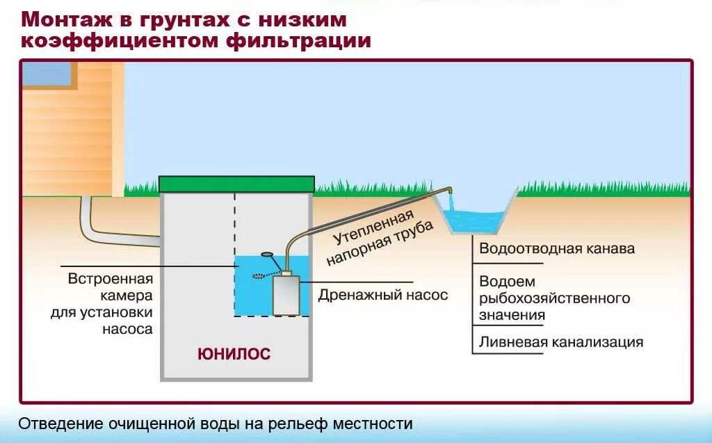 Схема установки септика с дренажным колодцем. Схема монтажа септика при высоком уровне грунтовых вод. Схема монтажа дренажного колодца. Схема установки дренажного колодца.