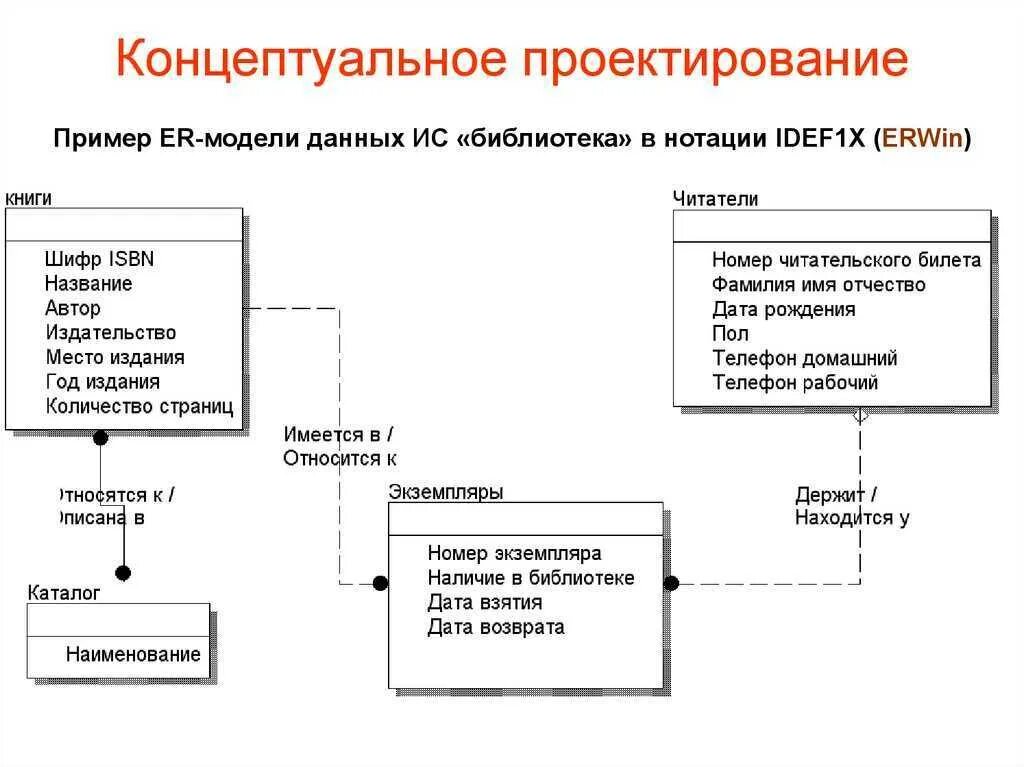 Представление данных для читателей. Концептуальная схема базы данных библиотека. Концептуальная модель БД библиотека. Концептуальное проектирование БД библиотека. Концептуальная модель базы данных.