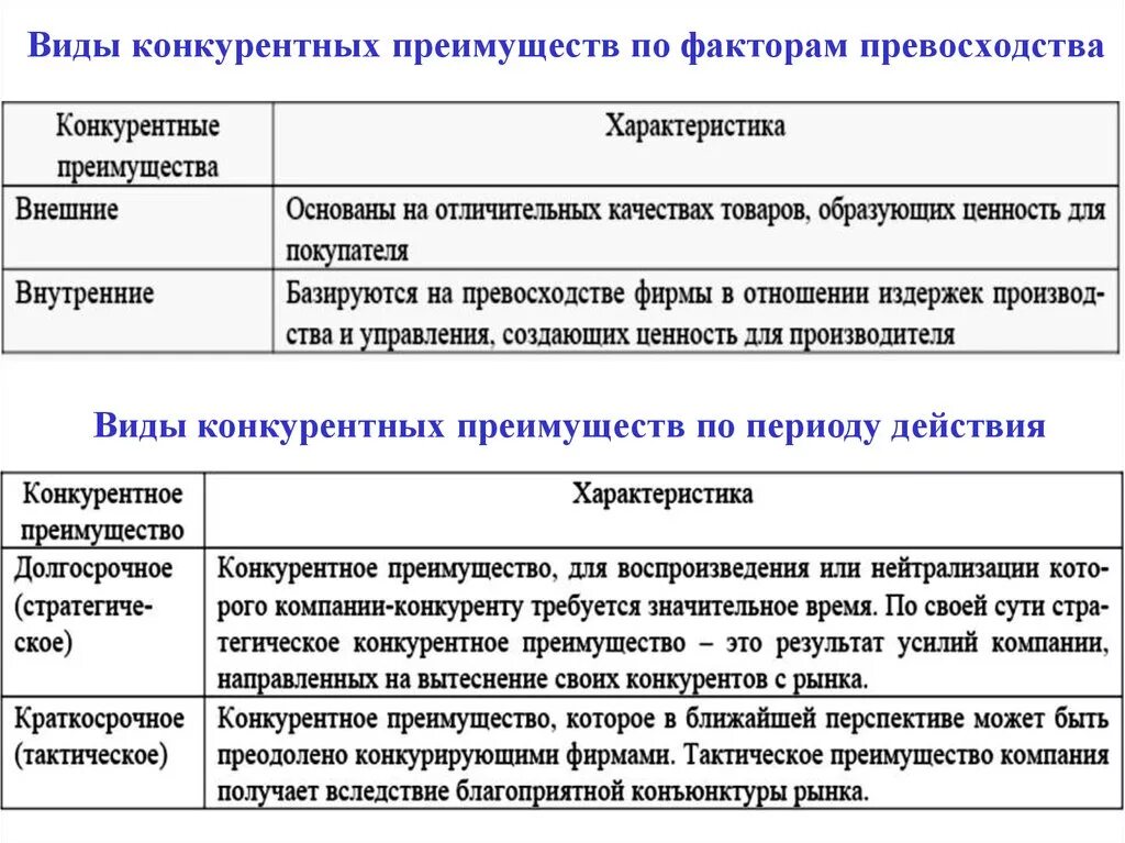 Соответствие между примерами и видами конкуренции Соответствие между характеристиками и видами конкуренции