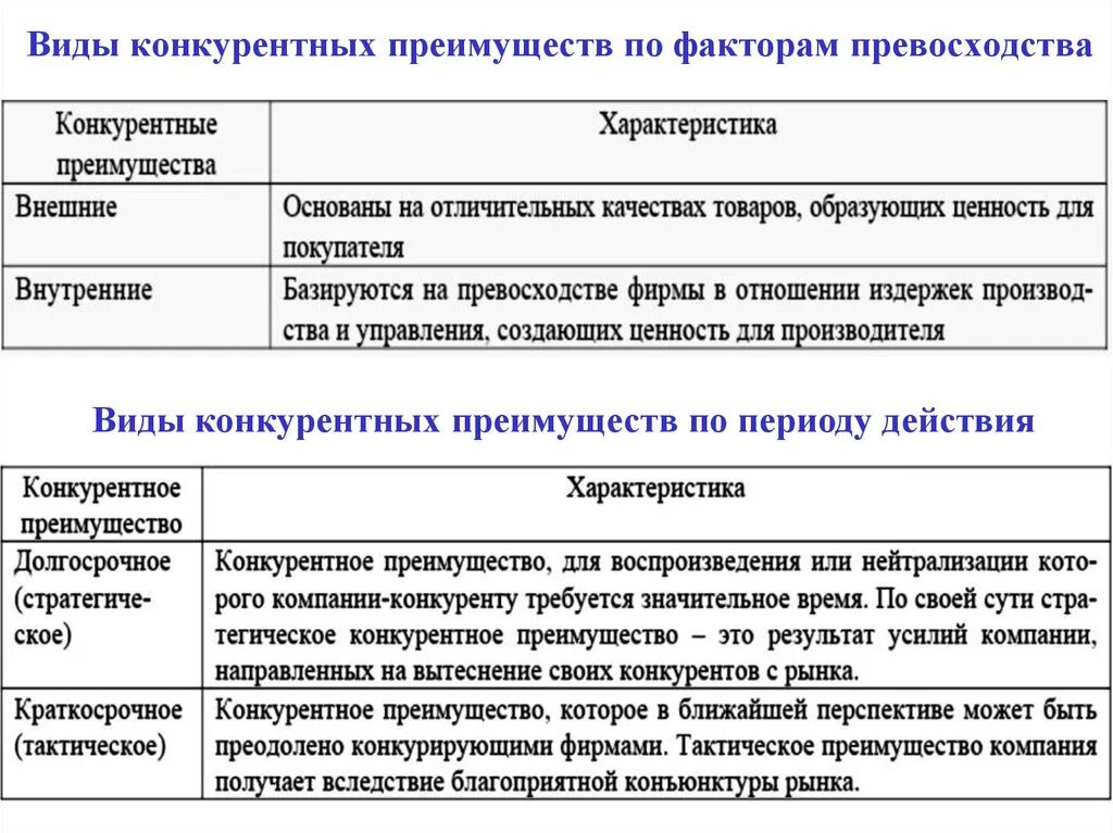 Факторы конкурентного преимущества организации. Примеры долгосрочных и краткосрочных конкурентных преимуществ фирмы. Виды конкурентных преимуществ фирмы краткосрочные. Краткосрочные конкурентные преимущества фирмы. Виды конкурентных преимуществ компании.