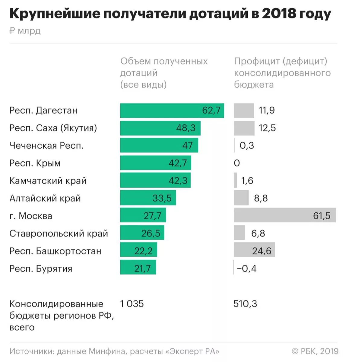 Сколько получают в крыму. Дотации из федерального бюджета. Самые дотационные регионы. Дотационные бюджеты регионов. Дотации Чечне из федерального бюджета по годам.