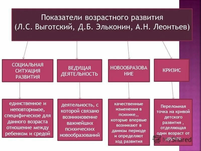 Показатели возрастных изменений