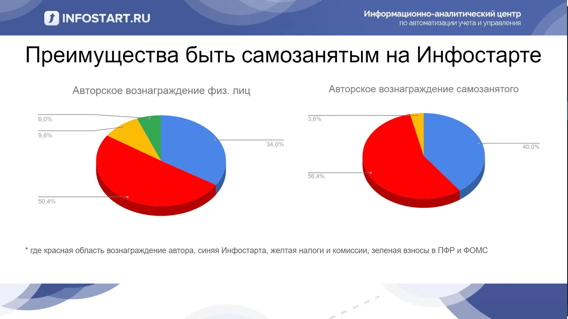 Изменения по самозанятым в 2024. Процент самозанятого. Статистика самозанятых. Статистика самозанятых по видам деятельности. Самозанятость статистика.