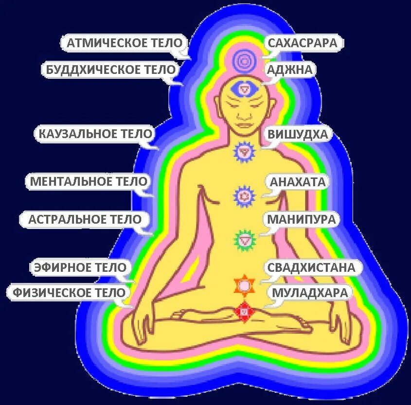 Что означает слово ментальный. Структура тонких тел человека. Буддхическое тело. 7 Тел человека. Физическое тело и ментальное.