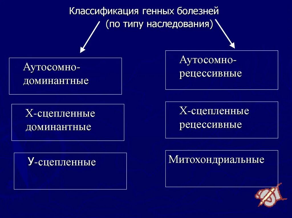 Генные и хромосомные заболевания. Типы наследования генных заболеваний. Классификация наследственных болезней по типу наследования. Классификация генных болезней схема. Классификация генных болезней по типу наследования.