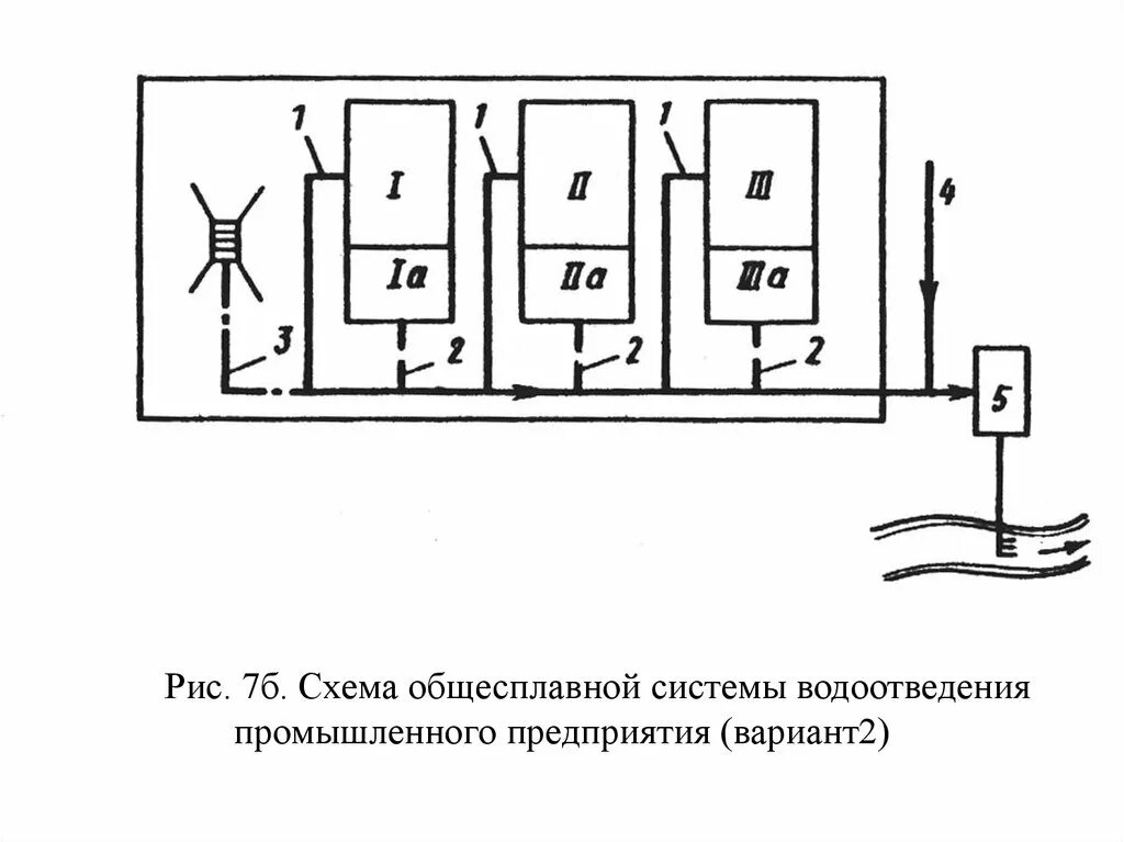 Схемы системы водоотведения. Схема системы водоотведения промышленного предприятия. Схема общесплавной канализации. Схема общесплавной канализации. Полная раздельная система водоотведения.