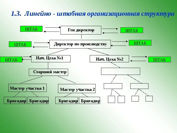 Штабной Тип организационной структуры схема. Линейно-штабная организационная структура. Организационная структура линейно-штабная структура. Линейно-штабная структура управления пример.