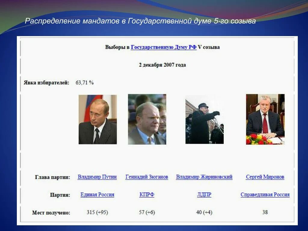 Какие изменения после выборов. Выборы в государственную Думу 2007. Выборы в государственную Думу второго созыва. Итоги выборов в государственную Думу 2007. Выборы в государственную Думу второго созыва год.