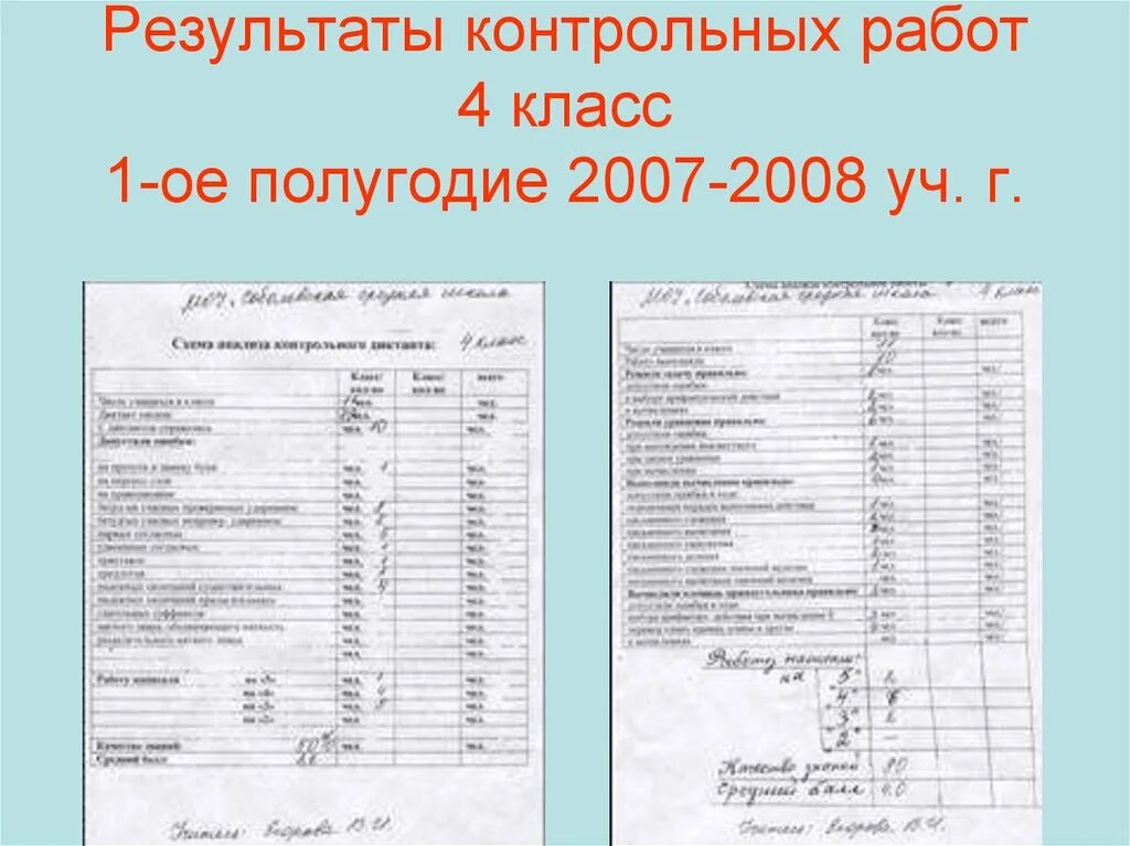 Результаты контрольных работ. Бланк анализ контрольной работы. Итоги контрольных работ 1 класс. Результаты проверочных работ 1 класс. Результат контрольного действия