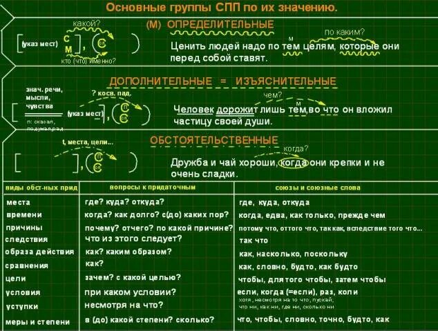 Виды связи предложения в составе сложного