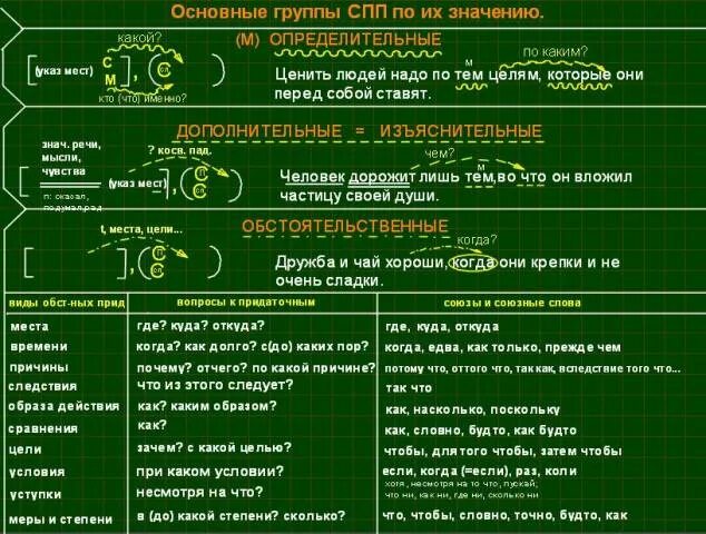 Виды придаточных предложений таблица в русском языке. Типы придаточных в русском языке. ССП типы придаточных предложений. Виды придаточных предложений таблица. Разные типы придаточных предложений