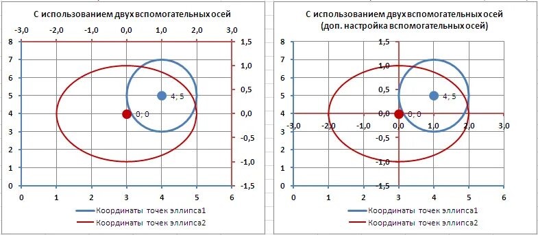 Построить систему координат в excel. График окружности в excel. ось координат в excel. построение эллипса в экселе. построение графика в эксель по осям координат.