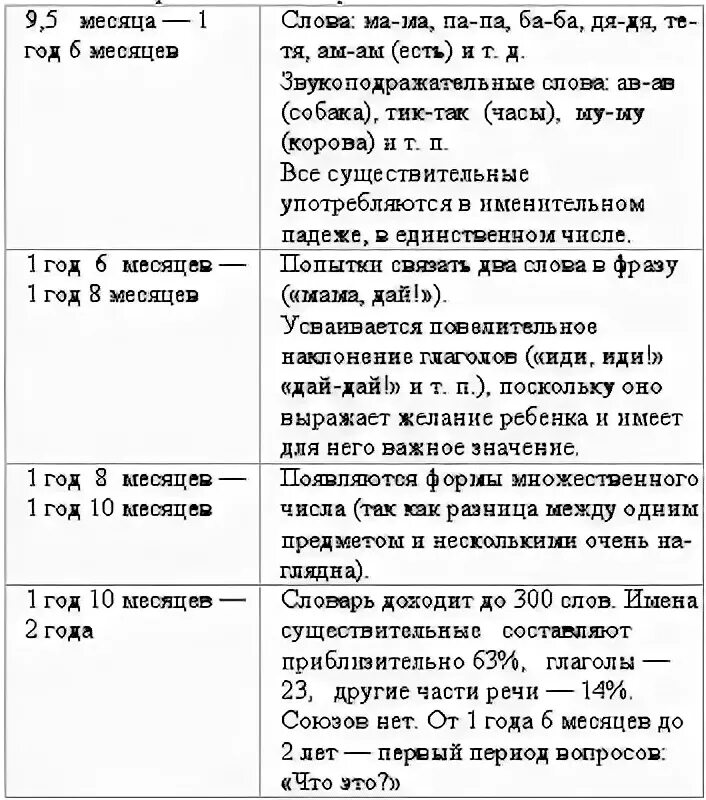 Таблица речевого развития детей. Периодизация речевого развития Кольцовой. Схема нормального развития детской речи по Гвоздеву. Схема нормального развития детской речи по а н Гвоздеву. Нормы развития речи у детей по возрасту таблица по Гвоздеву.