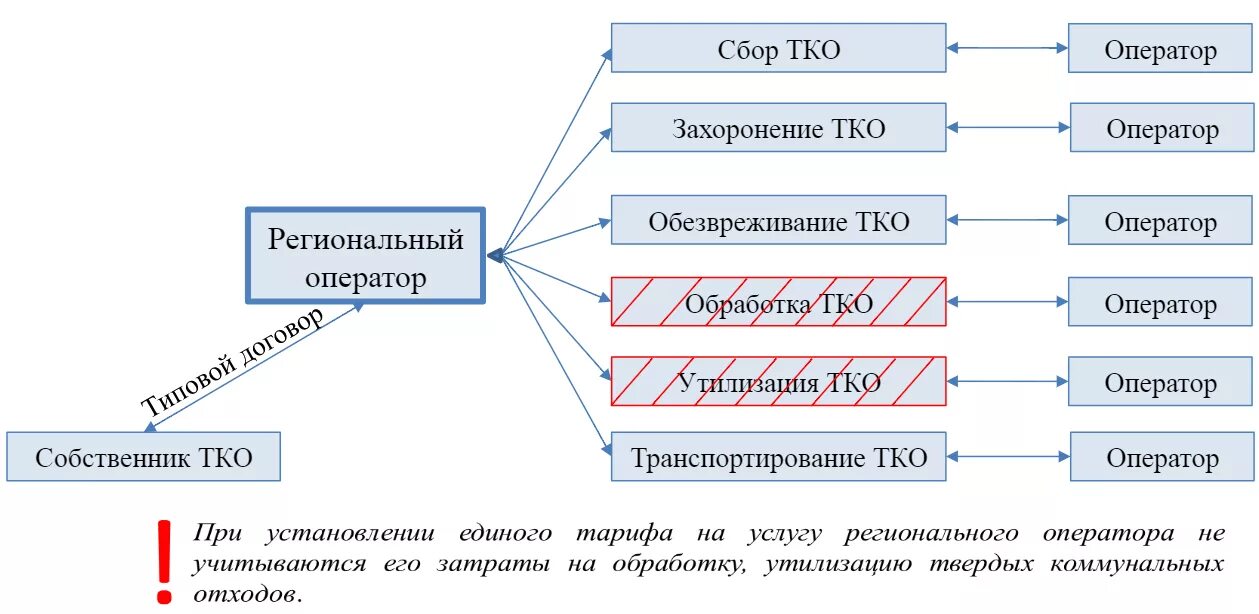 Сайт регионального оператора тко. Структура регионального оператора. Региональный оператор ТКО. Схема работы регионального оператора. Региональный оператор по обращению с отходами.