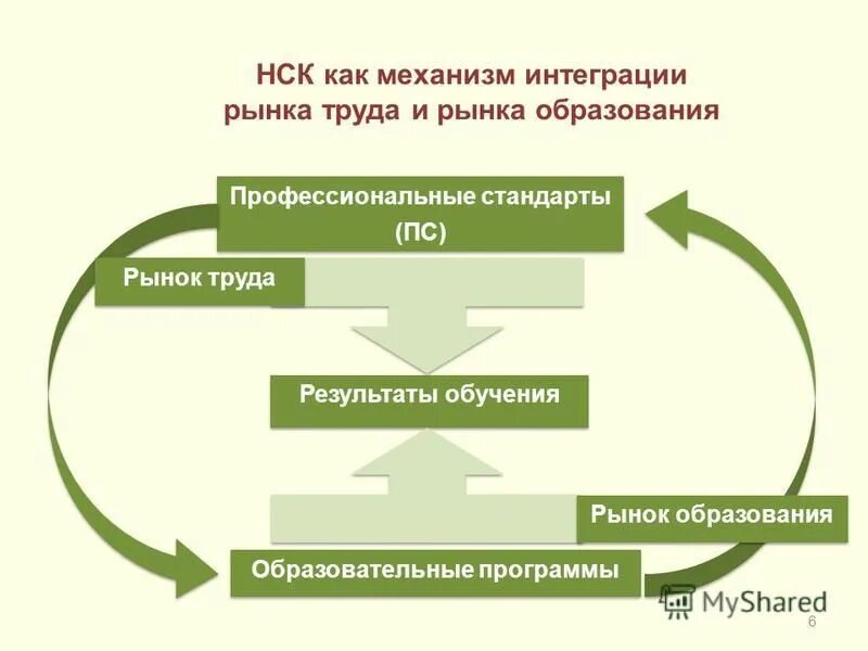 Интеграция профессиональном образовании. Механизмы интеграции. Интегрированное обучение в +трудах. Показатели интеграции рынка труда. Этапы интеграции мис.