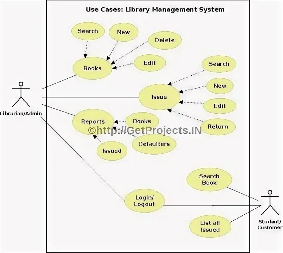 Диаграмма библиотеки. Диаграмма use-Case uml библиотека. Use Case диаграмма библиотеки. Диаграмма вариантов использования библиотека. Use Case диаграмма для библиотеки с++.