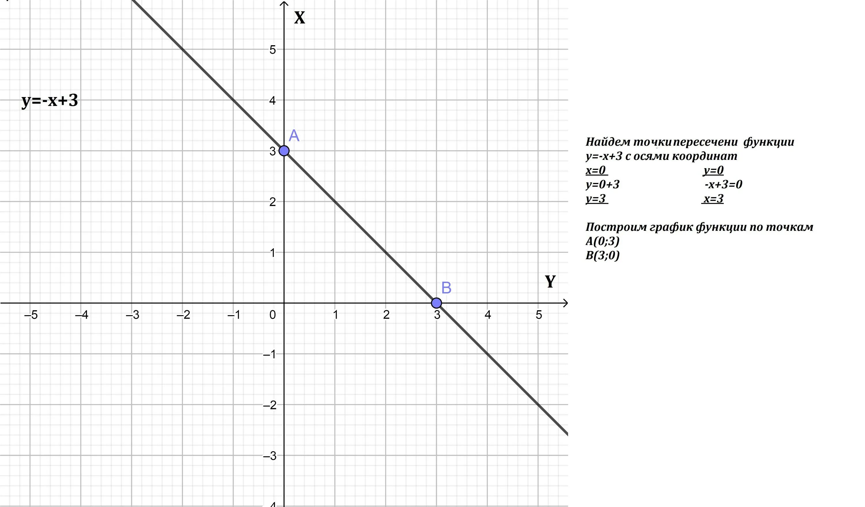 Точка пересечения прямых 3x y 10. Пересечение с осями координат. График оси координат. Точки пересечения графиков функций с осями координат. Координаты точек пересечения Графика с осями координат.