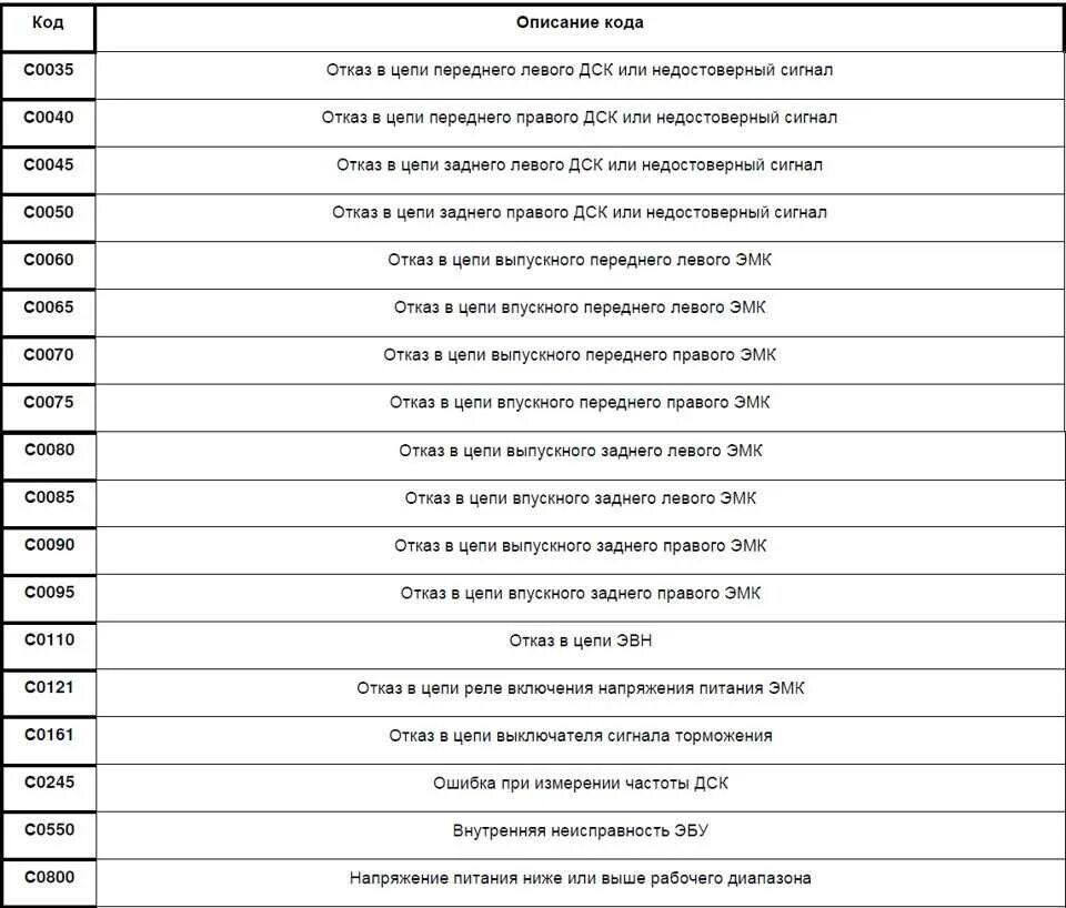 Ошибки ваз приора. Ошибки бортового компьютера Приора 16 клапанов. Расшифровка ошибок на приоре 16 клапанов коды ошибок. Ошибки бортового компьютера Приора 16 клапанов расшифровка.