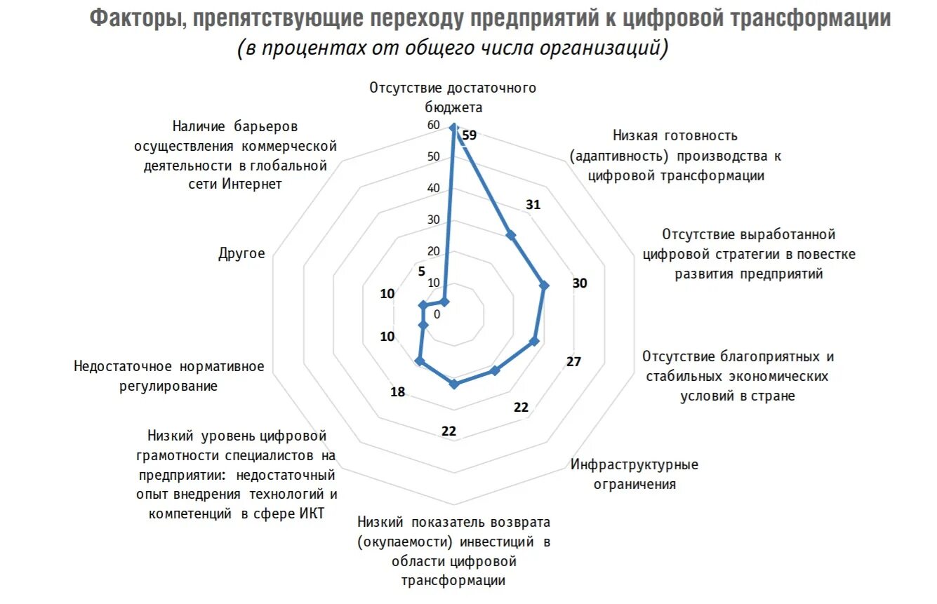 Цифровая трансформация организации. Цифровая трансформация диаграмма. План цифровой трансформации. Схема развития цифровой трансформации компании.