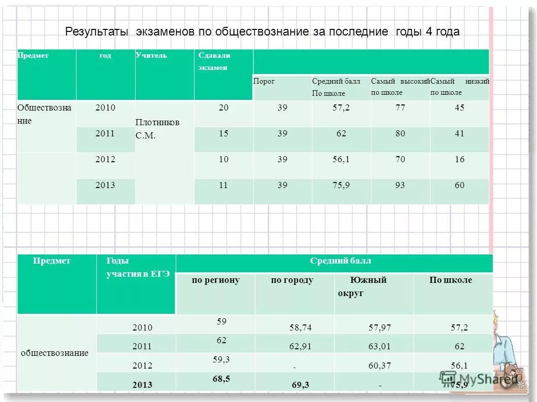 средний балл по экзаменам. итоги экзаменов. хорошие результаты экзаменов. результаты экзаменов. повышение результатов экзамена.