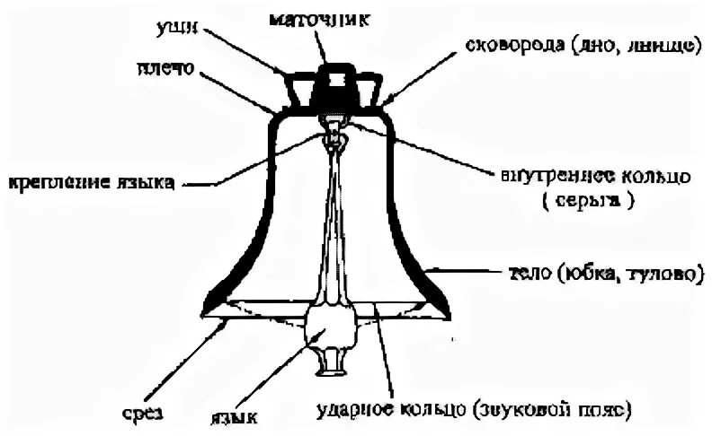 Колокольчик машина. Строение колокола. Из чего состоит колокольчик. Части колокольчика. Колокол и название его частей.