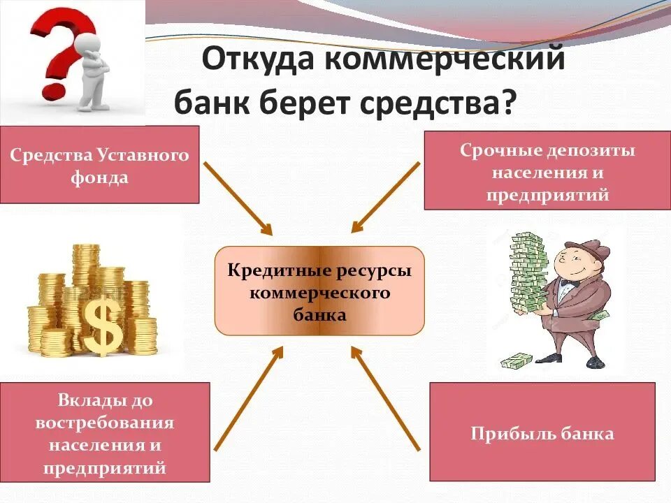 Кредит тема по финансовой грамотности. Откуда коммерческие банки берут средства. Откуда коммерческий банк берет средства. Кредитные ресурсы коммерческого банка. Тема для презентации на тему финансовая грамотность.