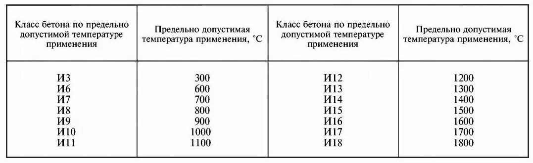 Температура применения бетона. Огнеупорный бетон состав. Температурный график набора прочности бетона. Таблица набора прочности бетона с противоморозными добавками. Кривая набора прочности бетона в30.