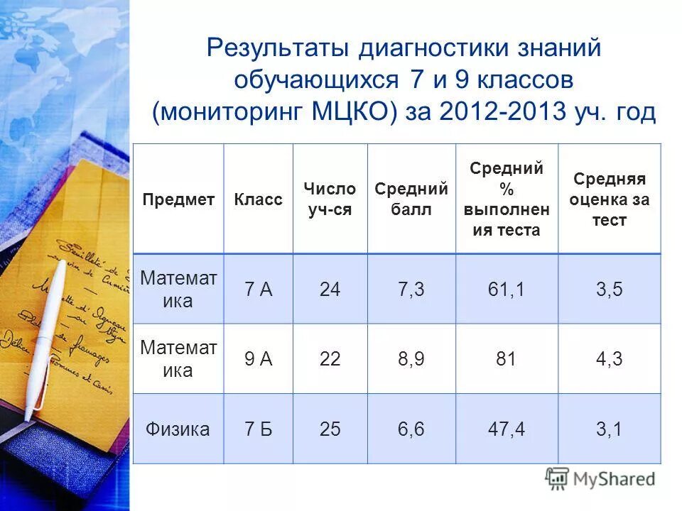 Мониторинг качества и успешности. История 7 класс мониторинг. История 7 класс мониторинг. Мониторинг успеваемости и посещаемости. История 7 класс мониторинг.