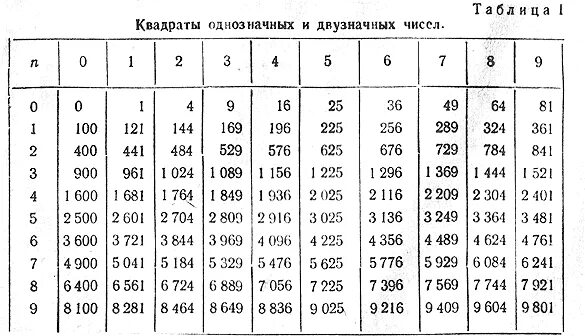 63 в квадрате. Таблица квадратов двузначных чисел. Таблица квадратов двузначных чисел по алгебре. Таблица квадратов и кубов до 25. Таблица квадратов двузначных натуральных чисел.