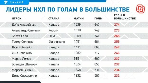 Как Уэйн Гретцки побил снайперский рекорд НХЛ Горди Хоу, за которым гонится Алек