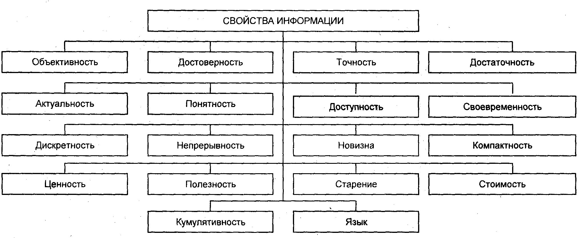 Свойства информации. Свойства информации примеры таблица. Виды и свойства информации схема. Свойства информации примеры. Свойства информации 5 свойств