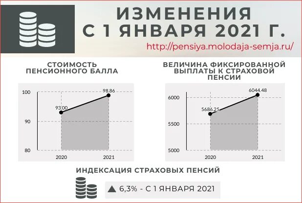 Размер фиксированной выплаты к страховой пенсии в 2022. Стоимость пенсионного балла в 2022 году. Стоимость пенсионного балла в 2021. 1 Пенсионный балл в 2021 году.