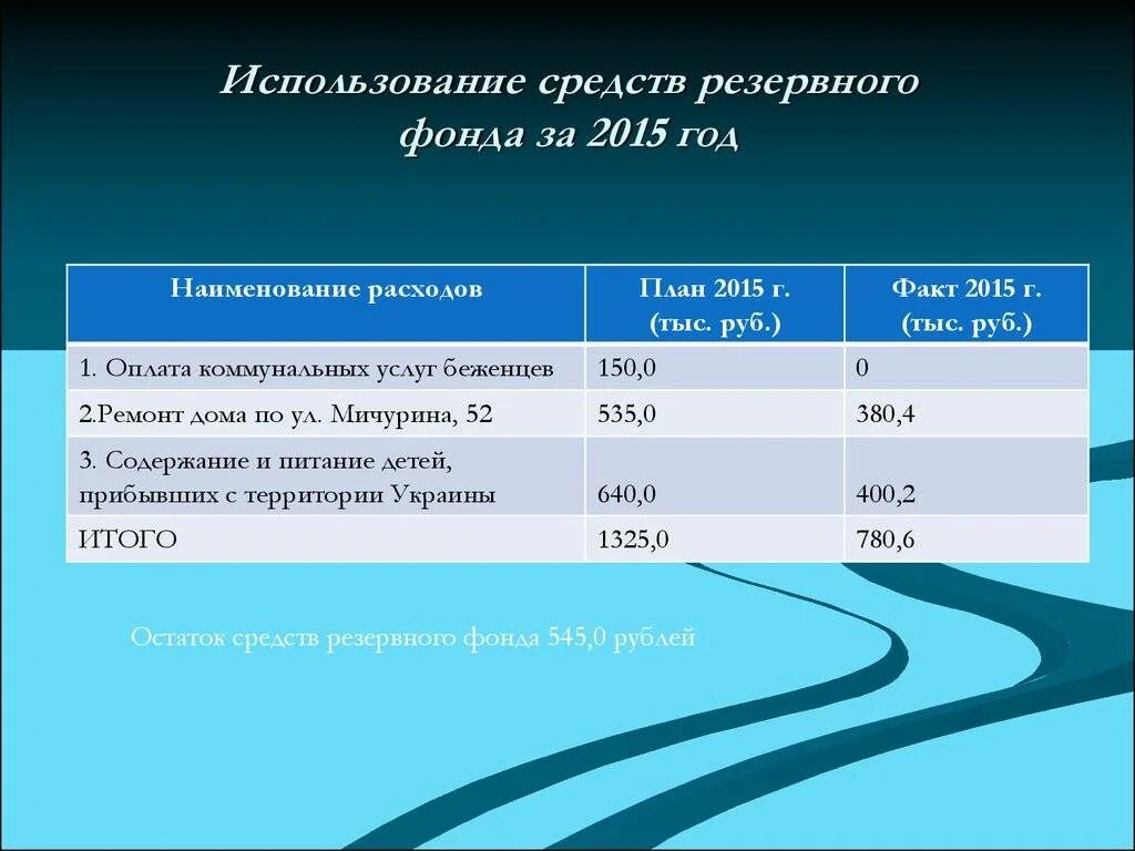 Использование средств национального фонда. Примеры резервного фонда. Размер резервного фонда ООО. Средства резервного фонда должны использоваться. Как рассчитать резервный фонд.