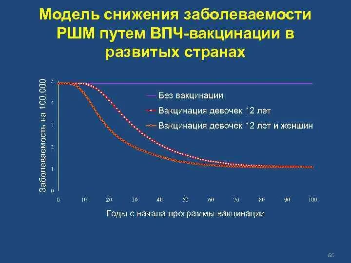 Прививка от рака шейки матки до какого. Распространенность РШМ. Вирус папилломы человека статистика. ВПЧ статистика заболеваемости в России. Распространенность ВПЧ.