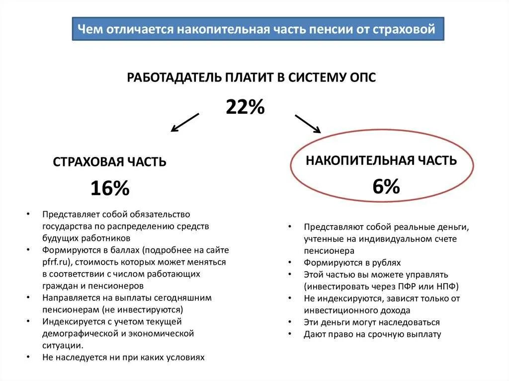 Пенсионный фонд (ПФ): -страховая часть -накопительная часть. Разница между страховой и накопительной пенсией. Отличие страховой пенсии от накопительной. Страховая и накопительная часть пенсии что это такое.