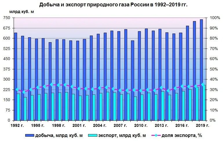 Нефть и газ 2021. Экспорт нефти в России по годам таблица. Объем добычи газа в России 2021. График экспорта нефти из России. Добыча и экспорт газа в России.