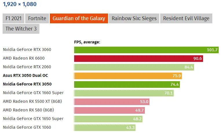 Rtx 3050 видеокарта сравнение. Palit geforce rtx 3050 производительность. rtx 3050 производительность. видеокарта kfa2 geforce rtx 3050 core. энергопотребление видеокарты rtx 3050.